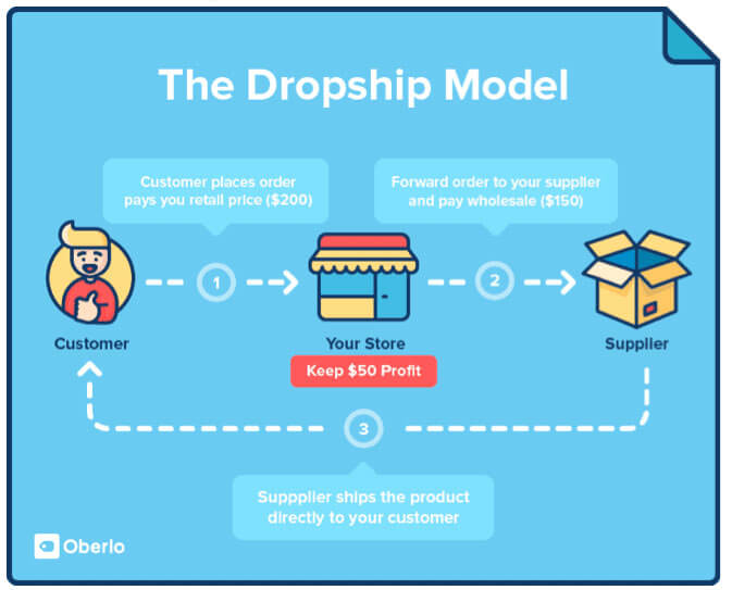 Oberlo Dropshipping